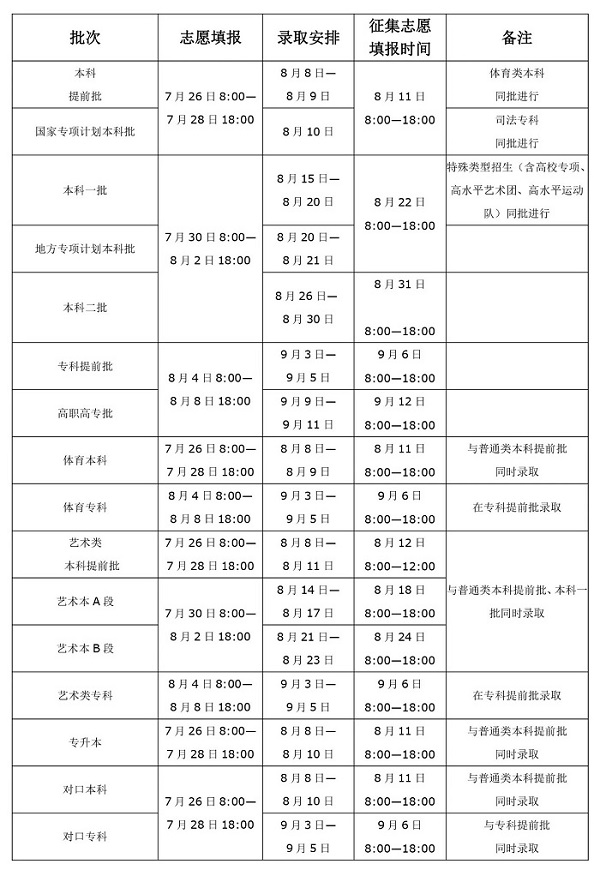 2020河南高招志愿填报、录取时间及注意事项来啦！