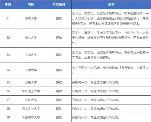 被录取到不喜欢的专业怎么办？何时可以转专业？