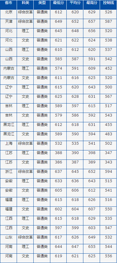 中国海洋大学公布2020年高考招生录取分数