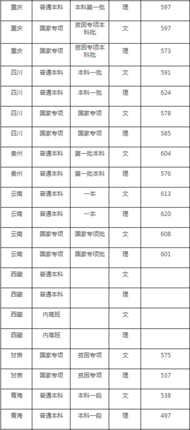 首都师范大学公布2020年高考招生录取分数情况