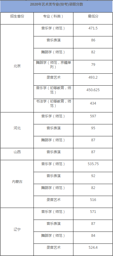 首都师范大学公布2020年高考招生录取分数情况