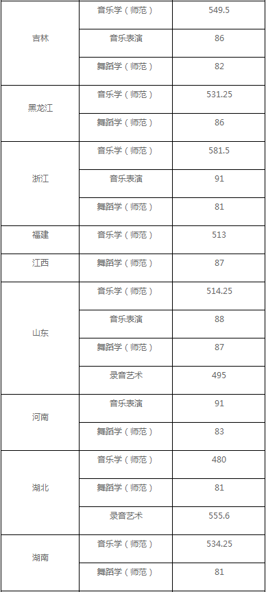 首都师范大学公布2020年高考招生录取分数情况