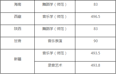 首都师范大学公布2020年高考招生录取分数情况