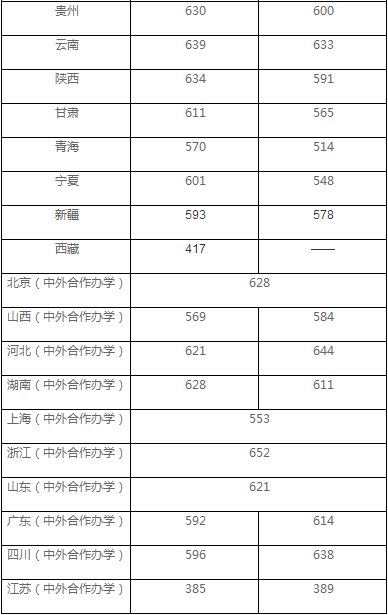 中国传媒大学公布2020年高考招生录取分数情况