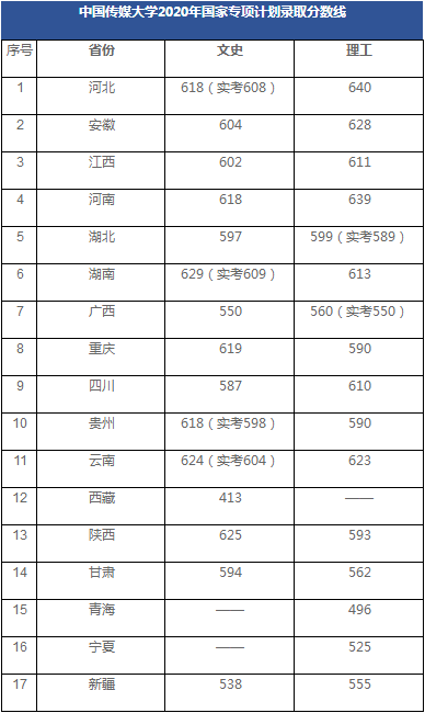 中国传媒大学公布2020年高考招生录取分数情况