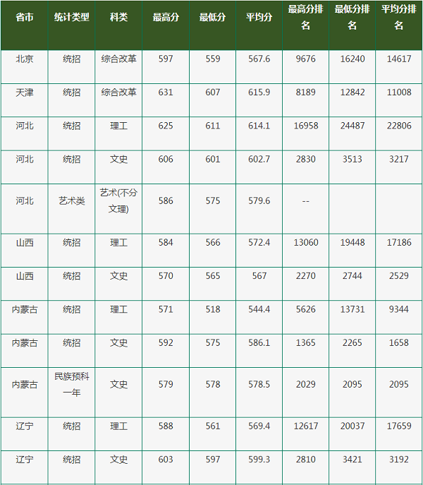 东北林业大学公布2020年高考招生录取分数