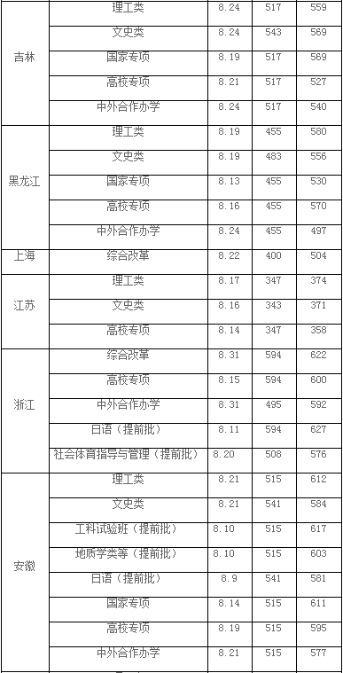 长安大学公布2020年高考招生录取分数