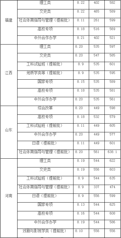 长安大学公布2020年高考招生录取分数