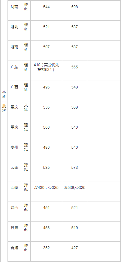 四川农业大学公布2020年高考招生录取分数