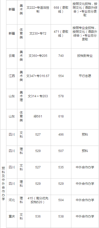 四川农业大学公布2020年高考招生录取分数