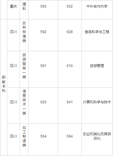 四川农业大学公布2020年高考招生录取分数