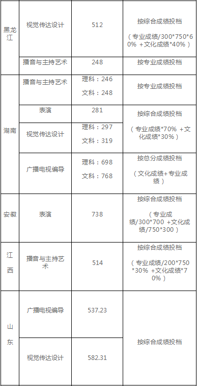 成都理工大学公布2020年高考招生录取分数