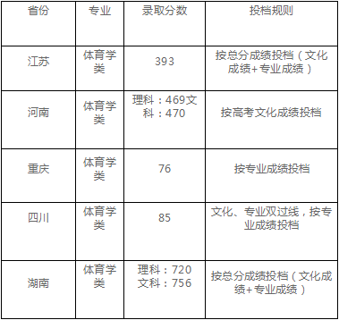 成都理工大学公布2020年高考招生录取分数