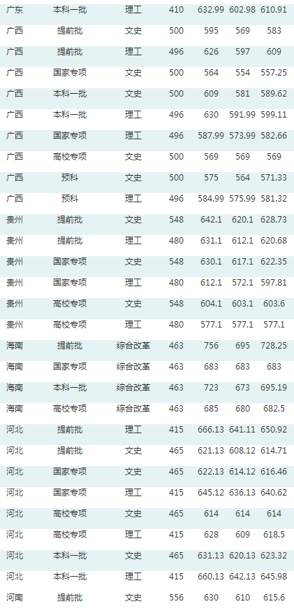 华中师范大学公布2020年高考招生录取分数