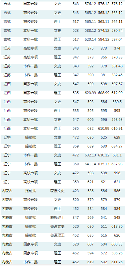 华中师范大学公布2020年高考招生录取分数