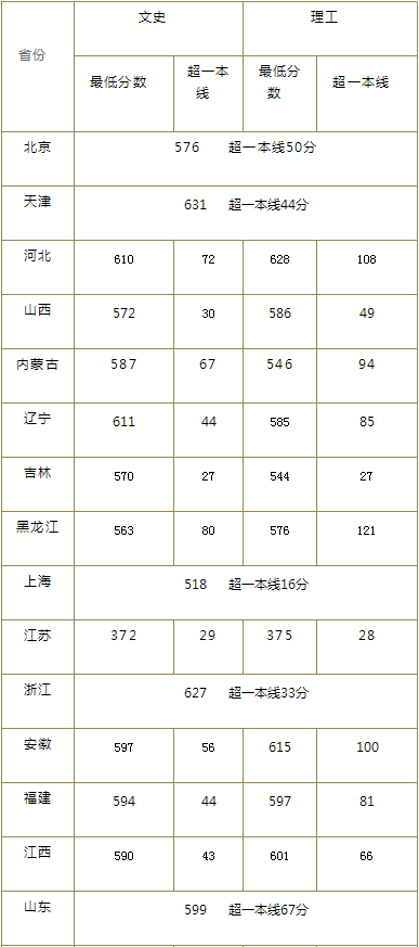 中国地质大学公布2020年高考招生录取分数