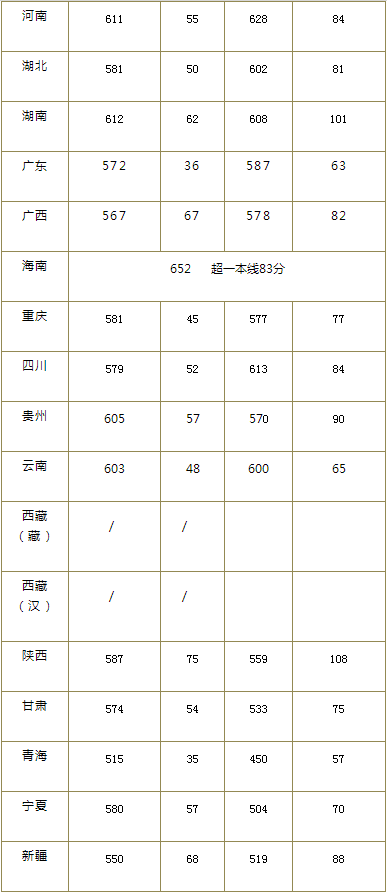 中国地质大学公布2020年高考招生录取分数