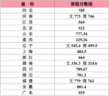 江南大学公布2020年高考招生录取分数情况