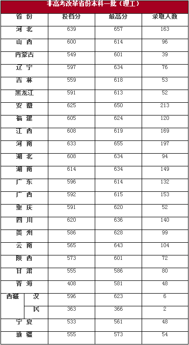 河海大学公布2020年高考招生录取分数情况