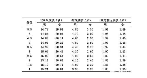 2021年高招体育类考试报名安排发布，3-5月进行省统考！