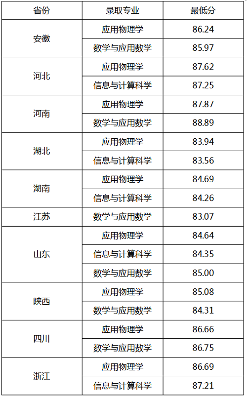 西北工业大学2020年强基计划录取分数线