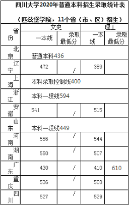 四川大学2020年高考各省录取分数