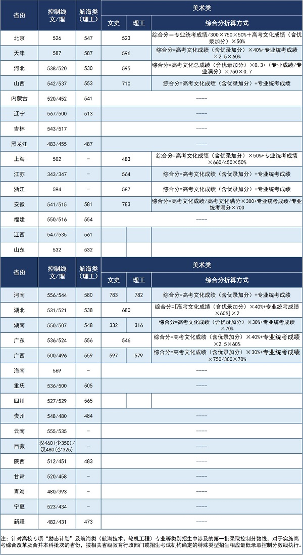 武汉理工大学2020年各省普通本科录取分数线