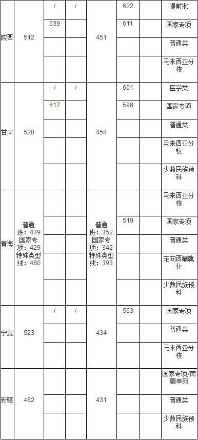 厦门大学2020年高考招生各省录取分数线