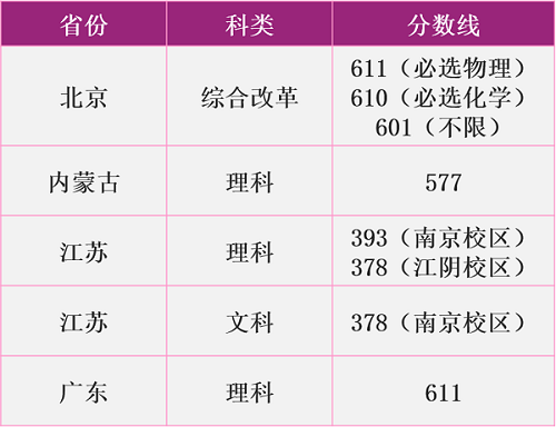 南京理工大学2020年高考分省录取情况