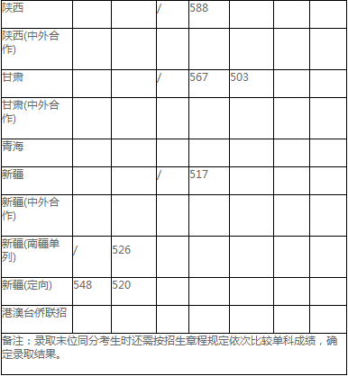 上海大学2020年各省市最低录取分数线