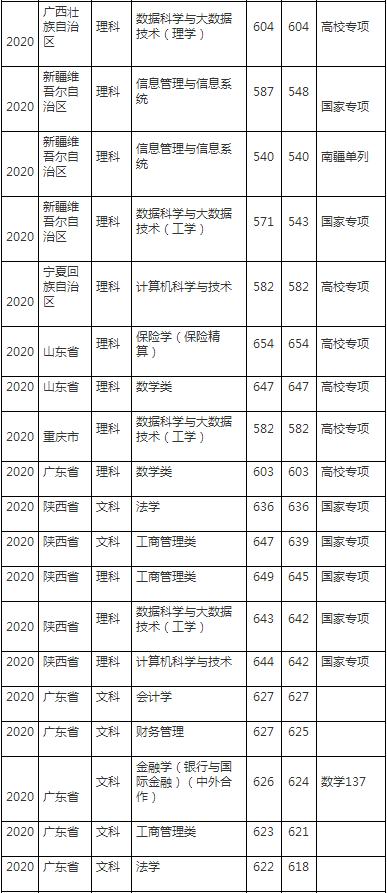 上海财经大学2020年各省各专业录取分数线