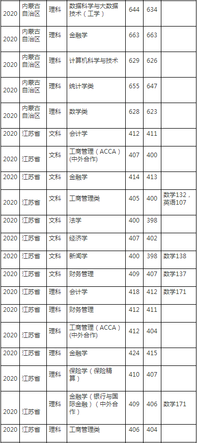 上海财经大学2020年各省各专业录取分数线