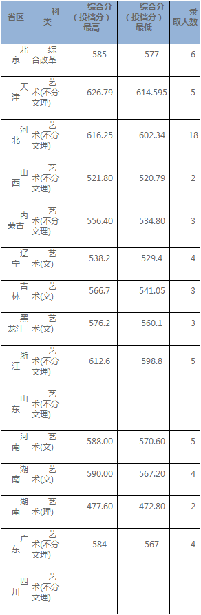 北京交通大学2020年高考招生录取分数情况