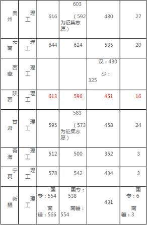 北京交通大学2020年高考招生录取分数情况