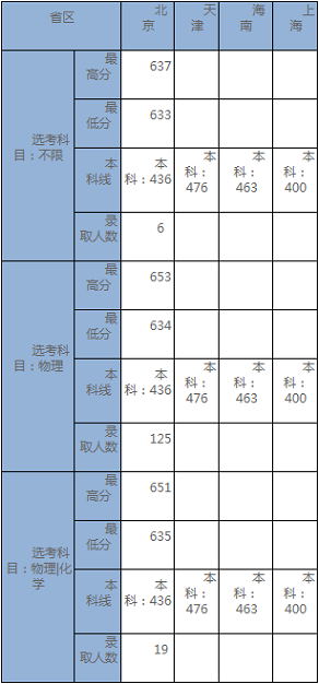 北京交通大学2020年高考招生录取分数情况