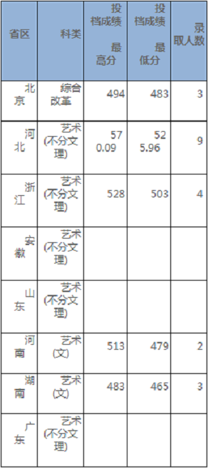 北京交通大学2020年高考招生录取分数情况