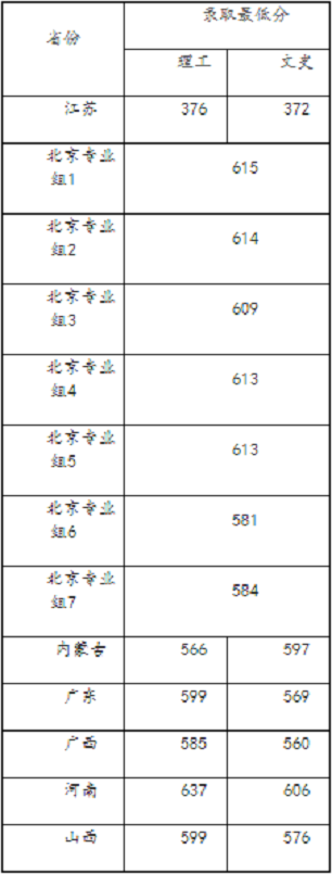 北京化工大学2020年各省市各批次提档线