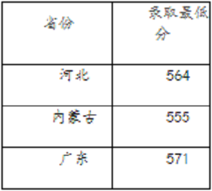 北京化工大学2020年各省市各批次提档线