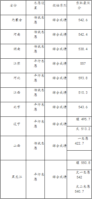 北京化工大学2020年各省市各批次提档线