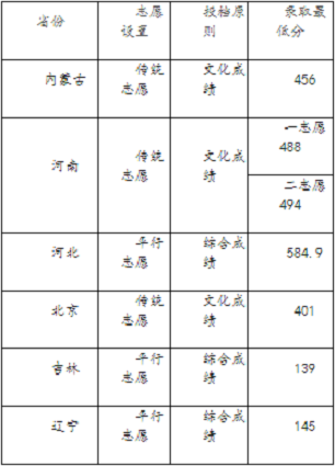 北京化工大学2020年各省市各批次提档线