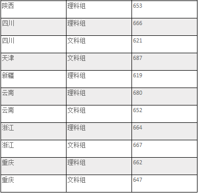 北京师范大学2020年强基计划入围分数线