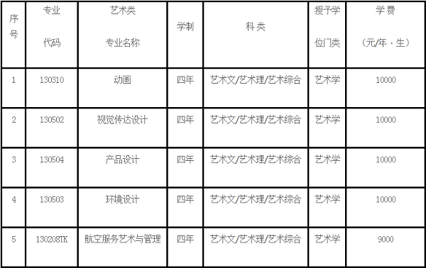 大连民族大学2021年艺术类专业招生简章