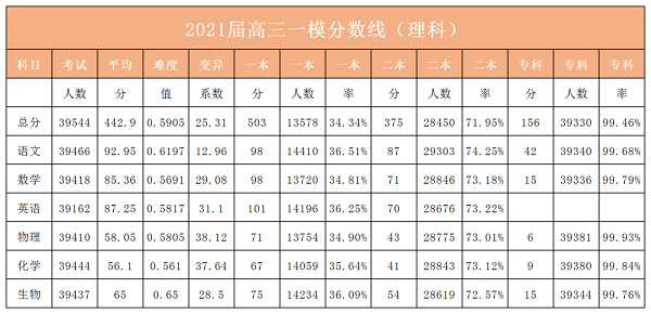 郑州高三一模数据分析，这些要明确告诉考生！