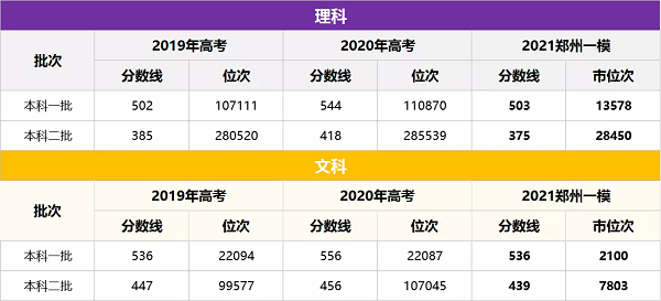 郑州高三一模数据分析，这些要明确告诉考生！