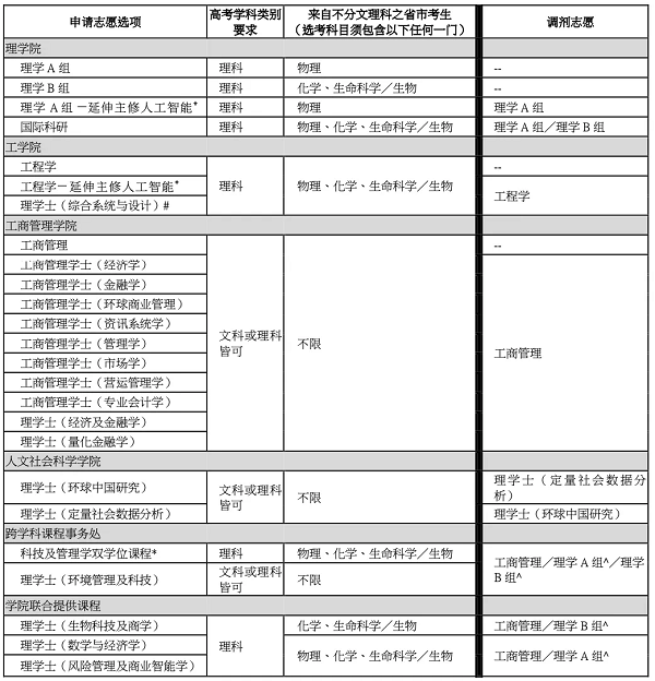 港、澳两地高校在内地怎么招生？有哪些要求？