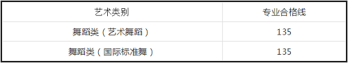 河南省2021年舞蹈类省统考成绩及专业合格线公布