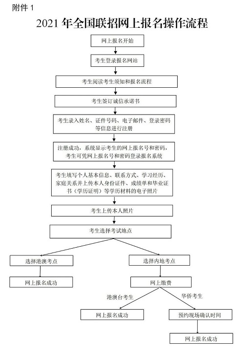 2021全国联招3月1日起报名