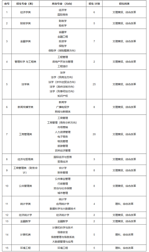 中南财经政法大学2021年高校专项计划招生简章发布