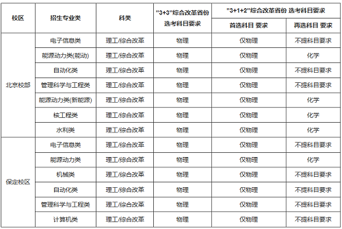 华北电力大学2021年高校专项计划招生简章发布