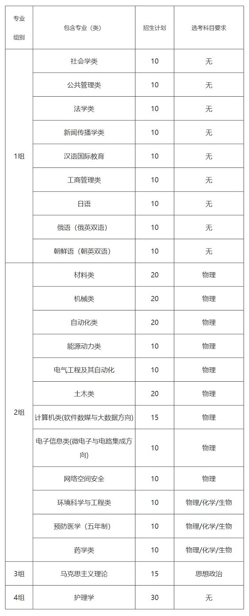 山东大学2021年山东省综合评价招生简章发布